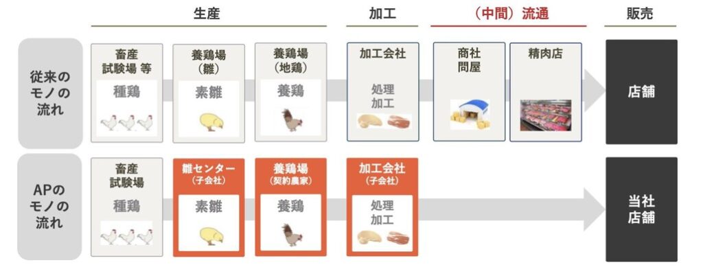 ６次産業化